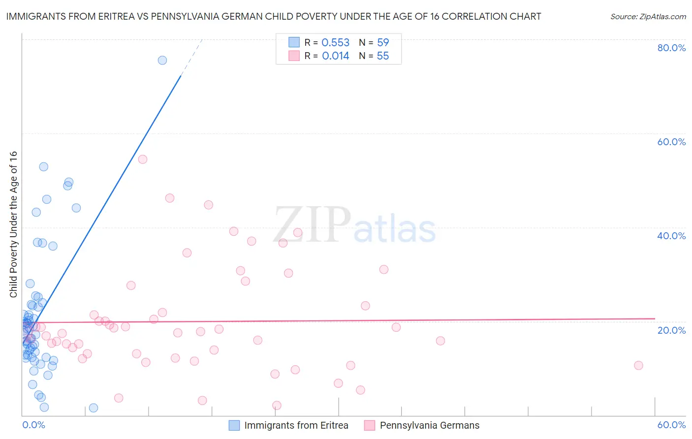 Immigrants from Eritrea vs Pennsylvania German Child Poverty Under the Age of 16