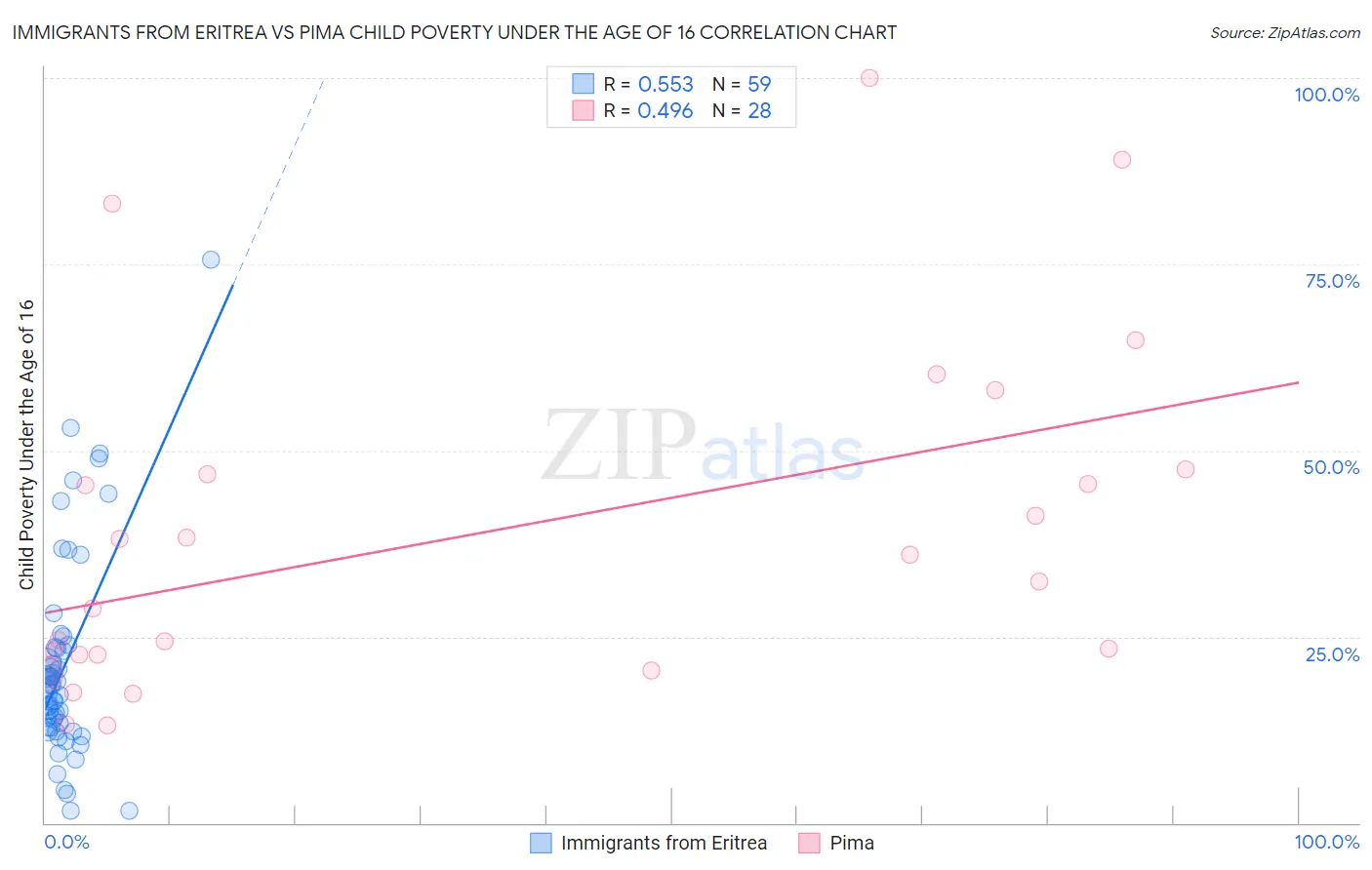 Immigrants from Eritrea vs Pima Child Poverty Under the Age of 16