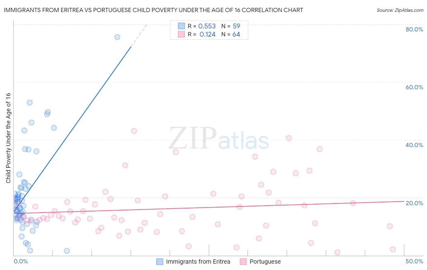 Immigrants from Eritrea vs Portuguese Child Poverty Under the Age of 16