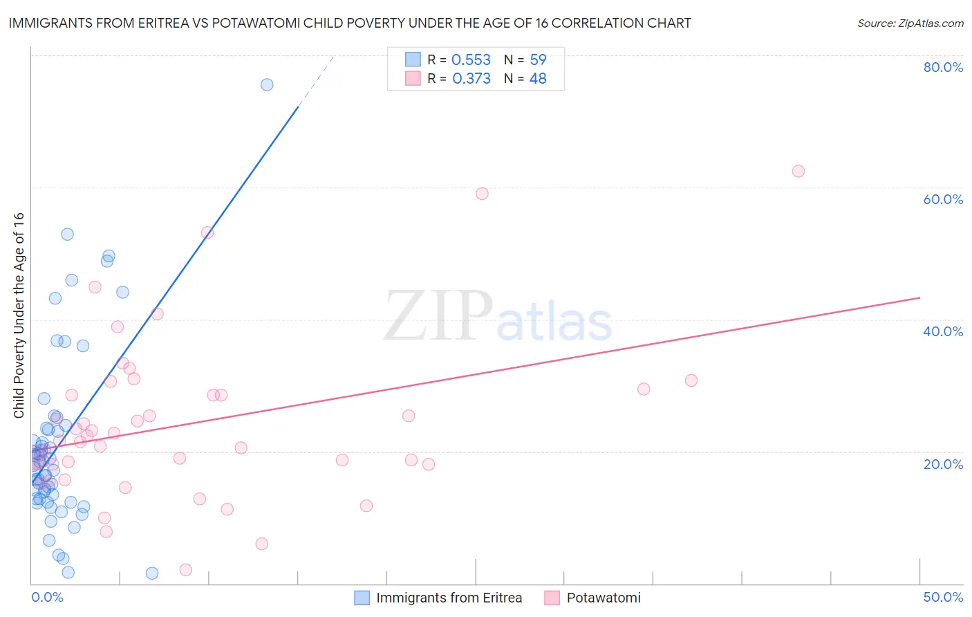 Immigrants from Eritrea vs Potawatomi Child Poverty Under the Age of 16