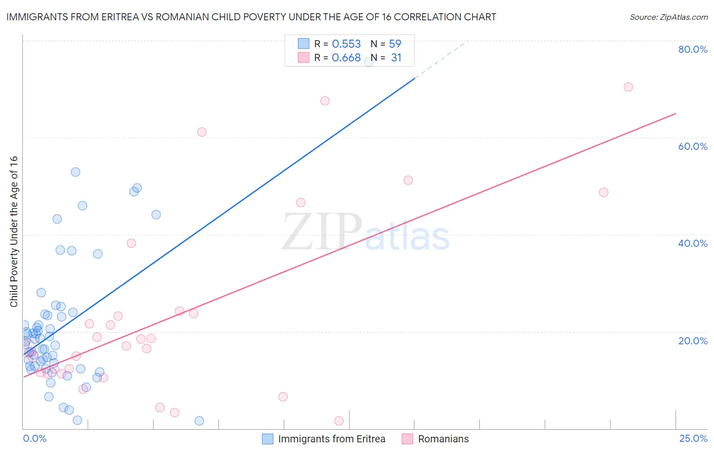 Immigrants from Eritrea vs Romanian Child Poverty Under the Age of 16
