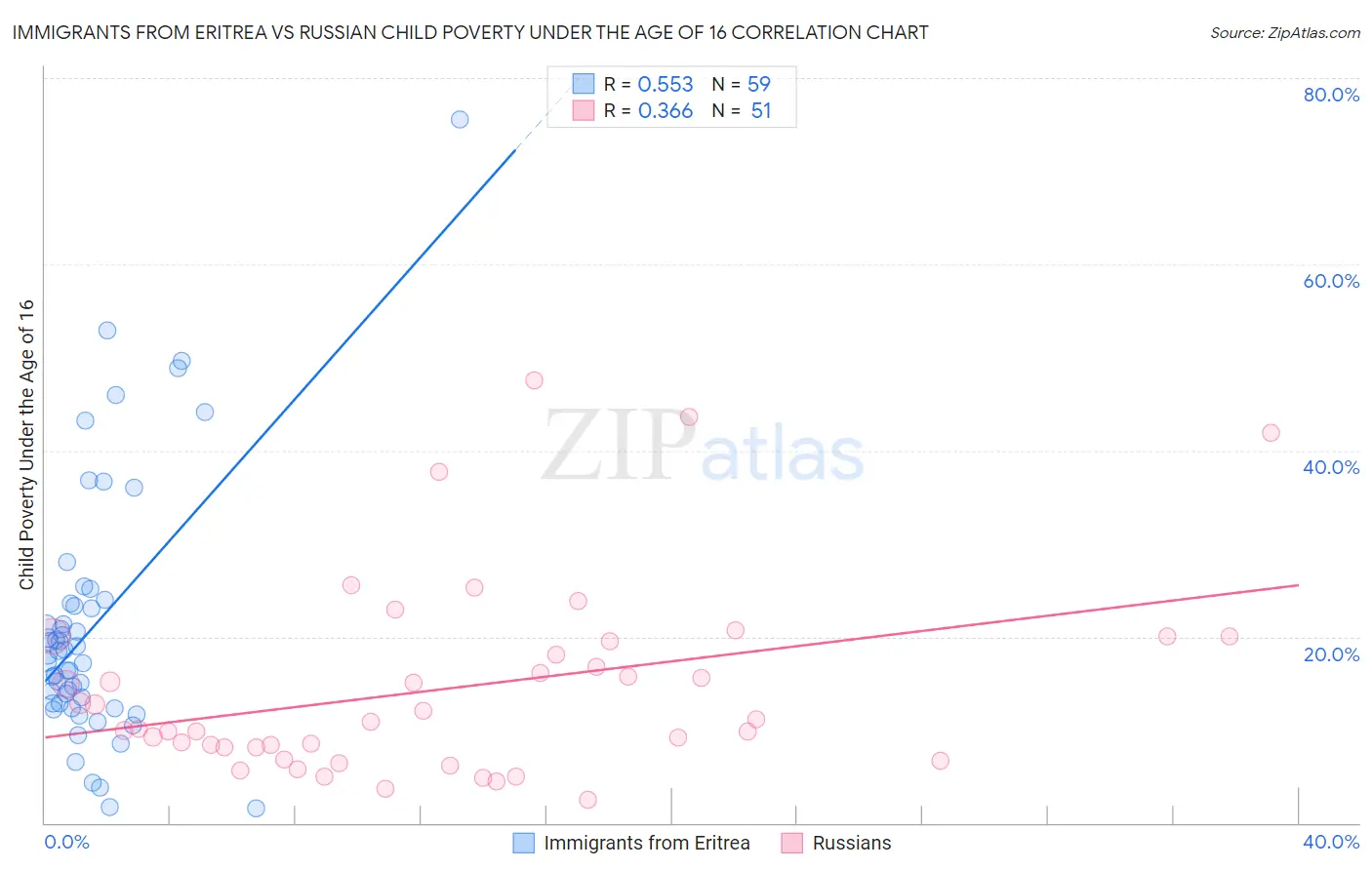 Immigrants from Eritrea vs Russian Child Poverty Under the Age of 16