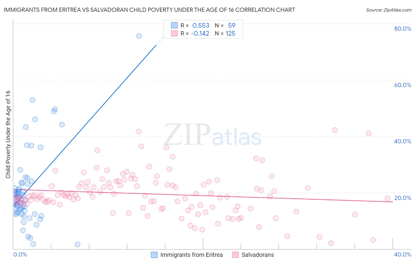 Immigrants from Eritrea vs Salvadoran Child Poverty Under the Age of 16