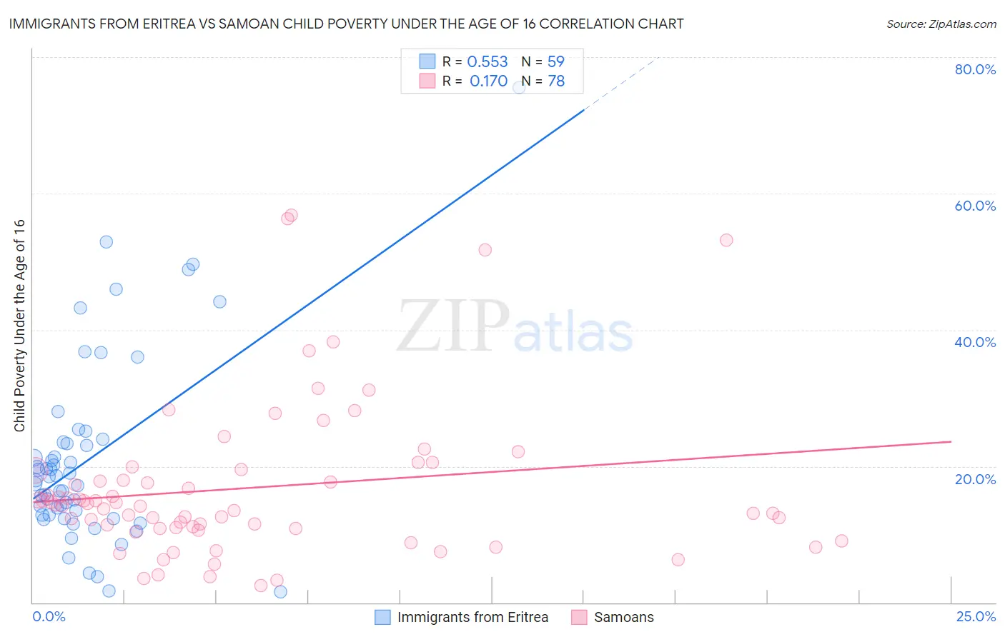 Immigrants from Eritrea vs Samoan Child Poverty Under the Age of 16