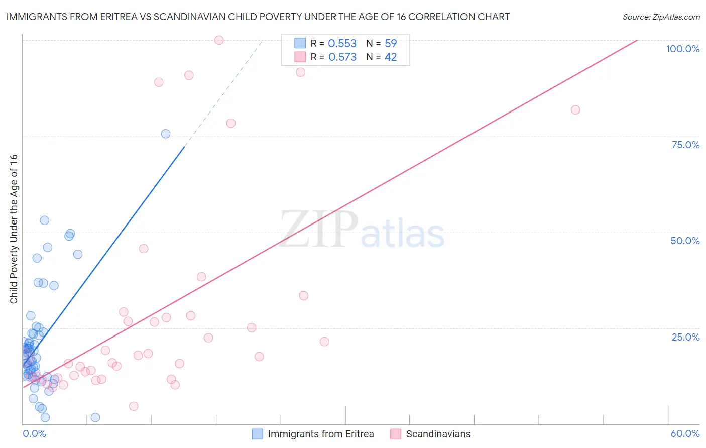 Immigrants from Eritrea vs Scandinavian Child Poverty Under the Age of 16