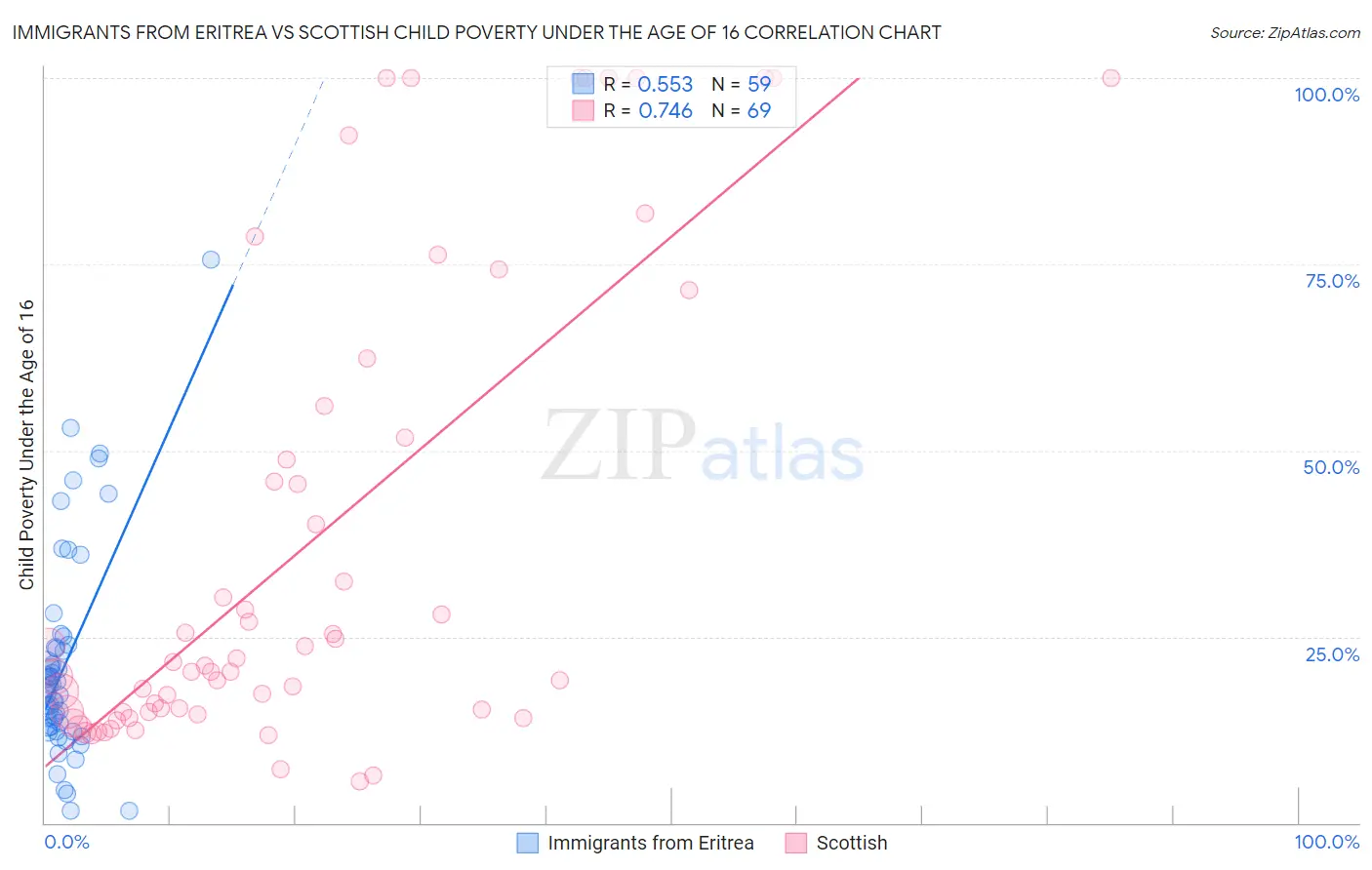 Immigrants from Eritrea vs Scottish Child Poverty Under the Age of 16