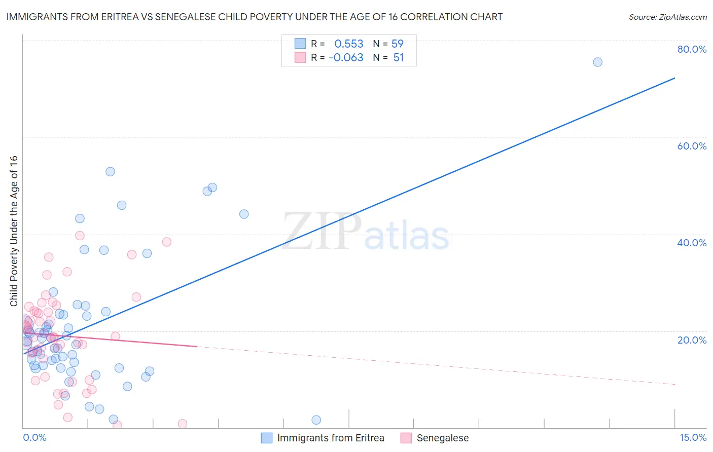Immigrants from Eritrea vs Senegalese Child Poverty Under the Age of 16