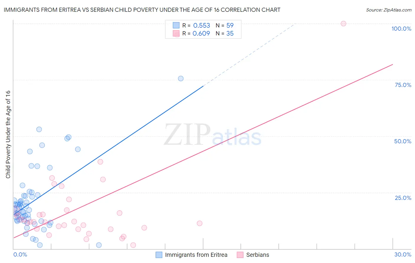 Immigrants from Eritrea vs Serbian Child Poverty Under the Age of 16