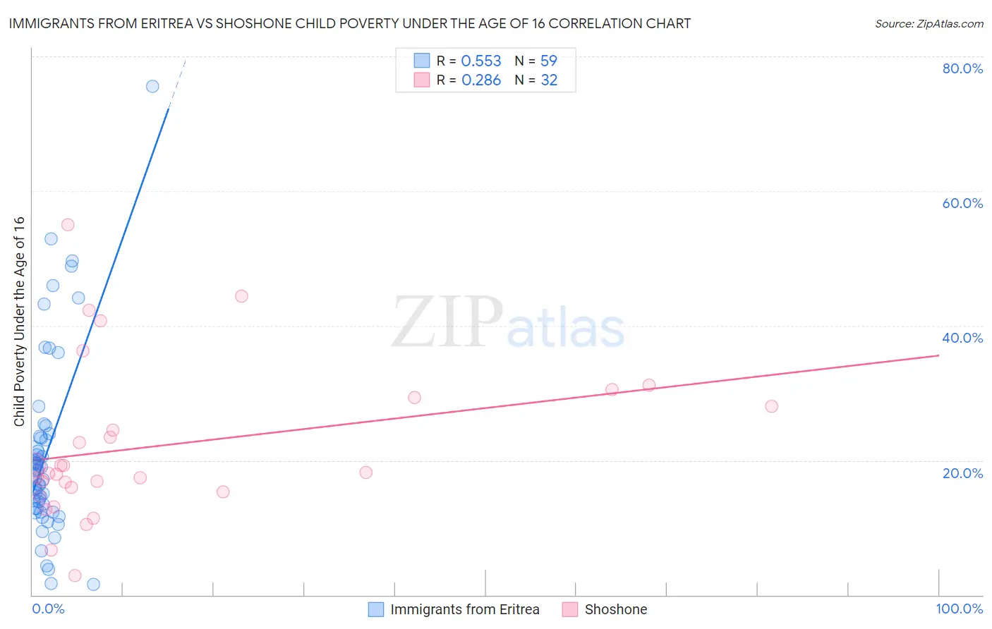 Immigrants from Eritrea vs Shoshone Child Poverty Under the Age of 16