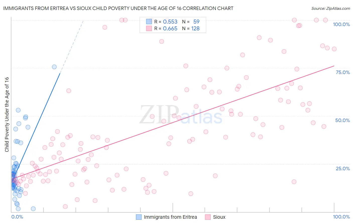 Immigrants from Eritrea vs Sioux Child Poverty Under the Age of 16
