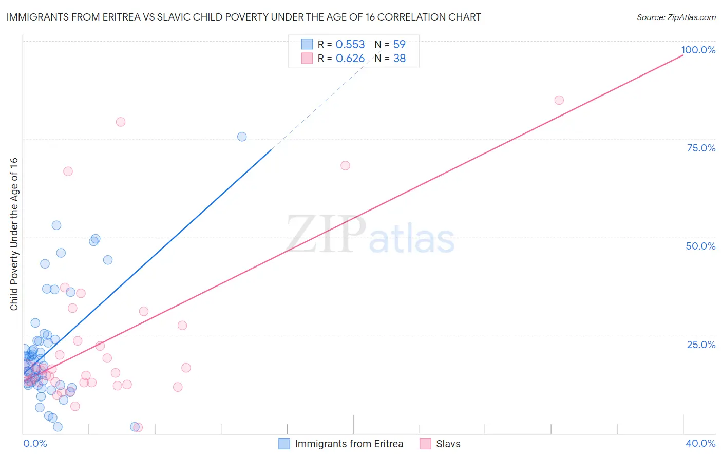 Immigrants from Eritrea vs Slavic Child Poverty Under the Age of 16