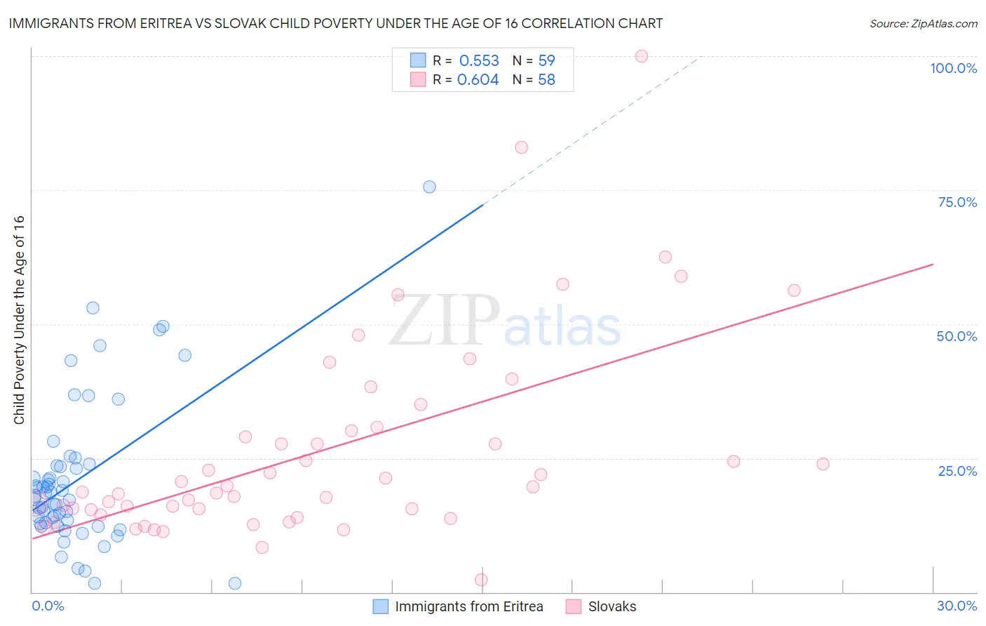 Immigrants from Eritrea vs Slovak Child Poverty Under the Age of 16