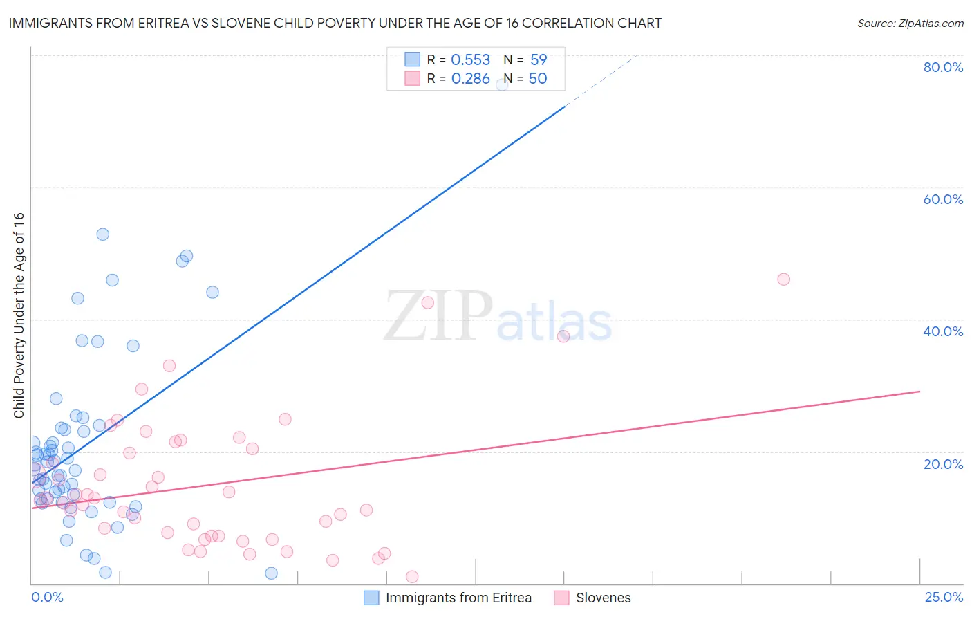 Immigrants from Eritrea vs Slovene Child Poverty Under the Age of 16