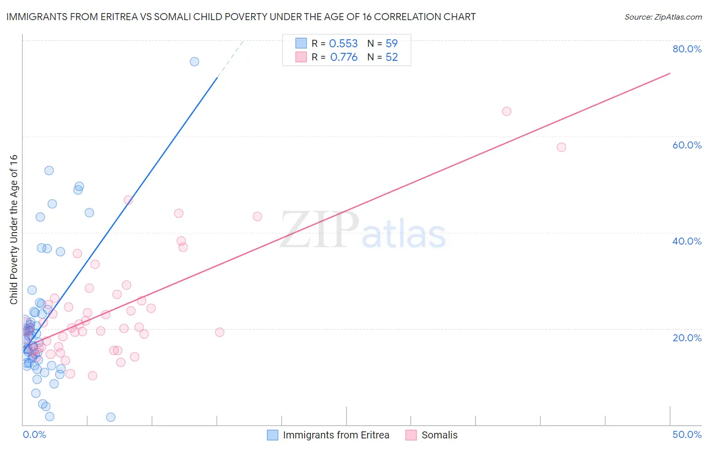 Immigrants from Eritrea vs Somali Child Poverty Under the Age of 16