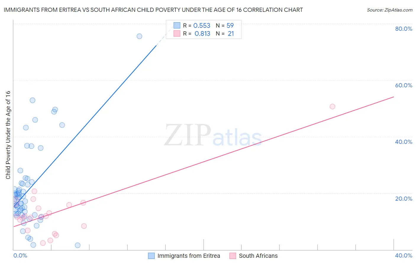 Immigrants from Eritrea vs South African Child Poverty Under the Age of 16