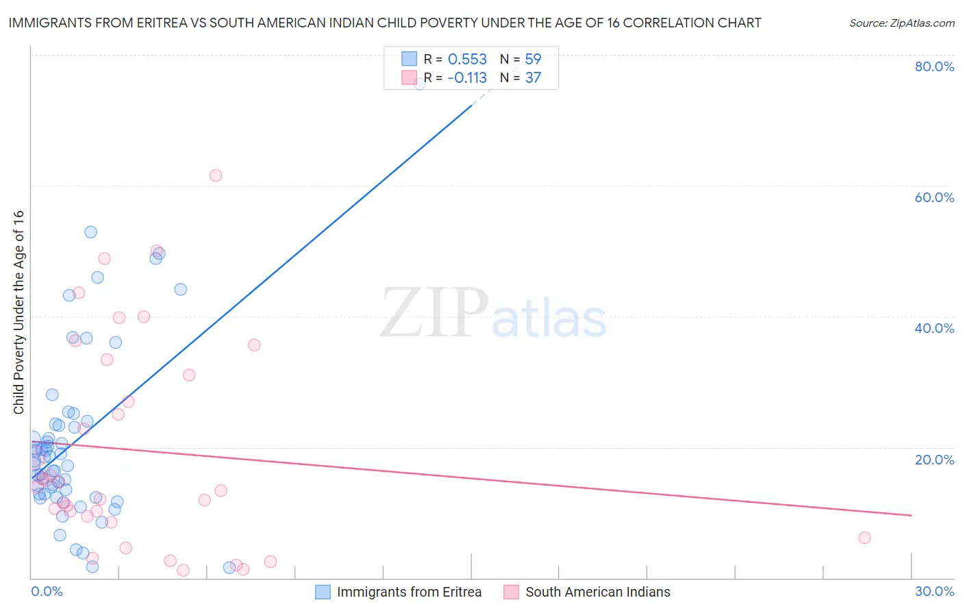 Immigrants from Eritrea vs South American Indian Child Poverty Under the Age of 16
