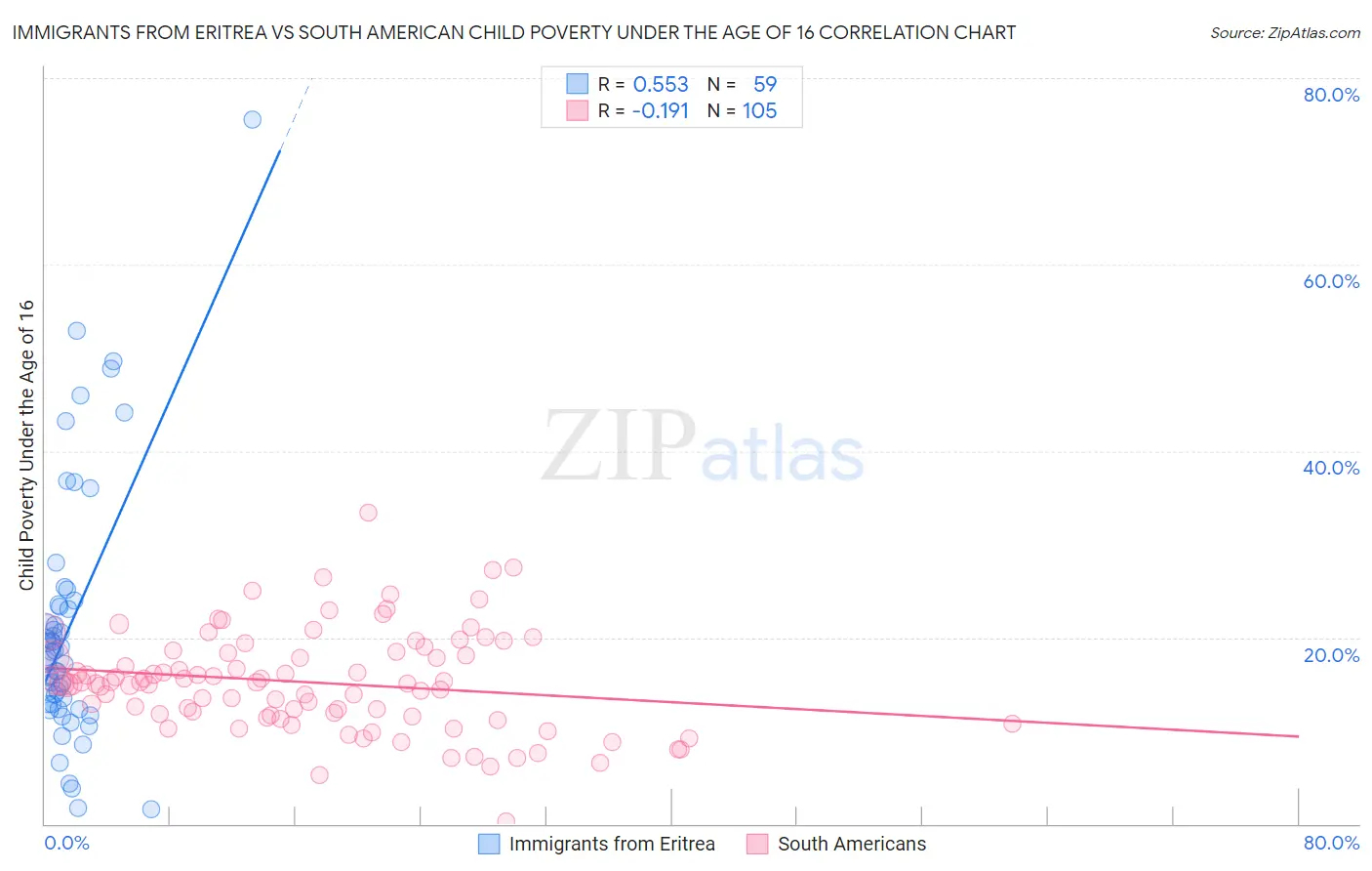 Immigrants from Eritrea vs South American Child Poverty Under the Age of 16