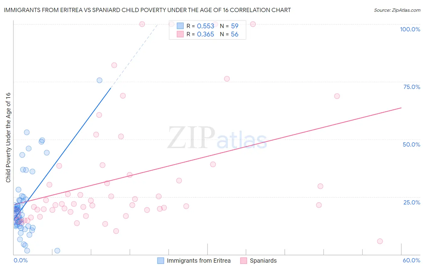 Immigrants from Eritrea vs Spaniard Child Poverty Under the Age of 16