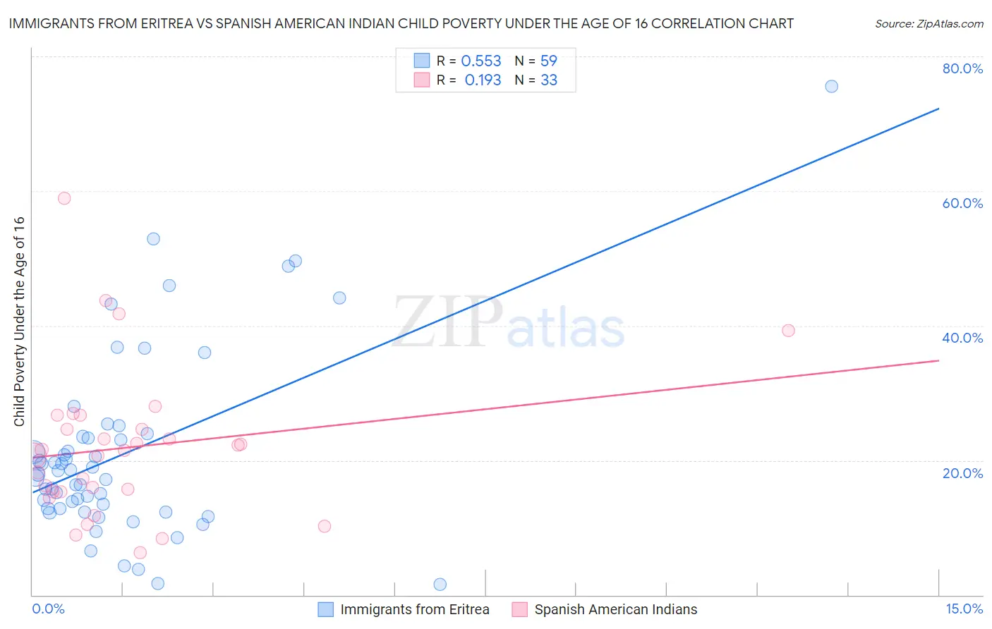 Immigrants from Eritrea vs Spanish American Indian Child Poverty Under the Age of 16