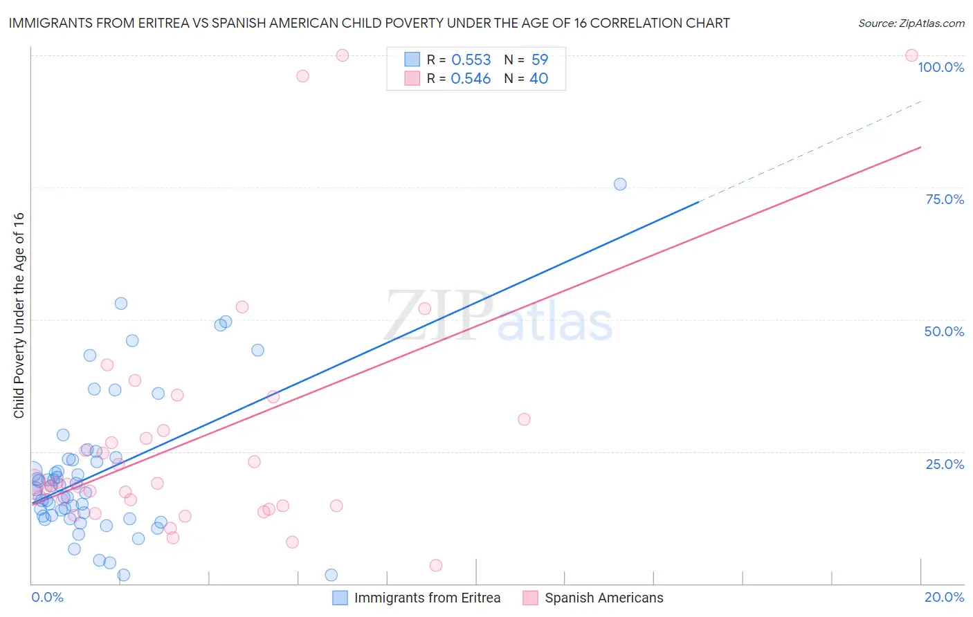 Immigrants from Eritrea vs Spanish American Child Poverty Under the Age of 16