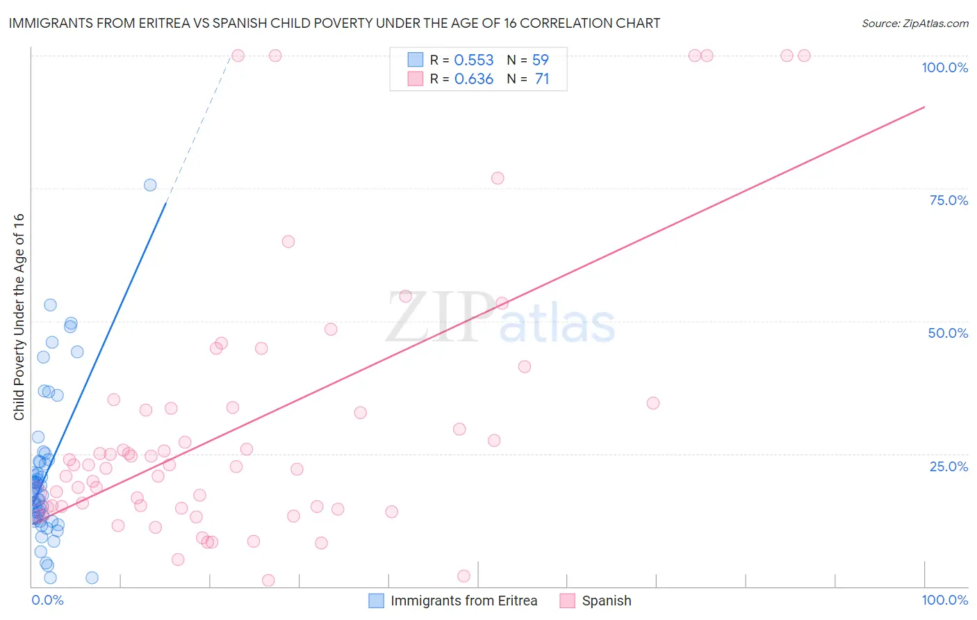 Immigrants from Eritrea vs Spanish Child Poverty Under the Age of 16