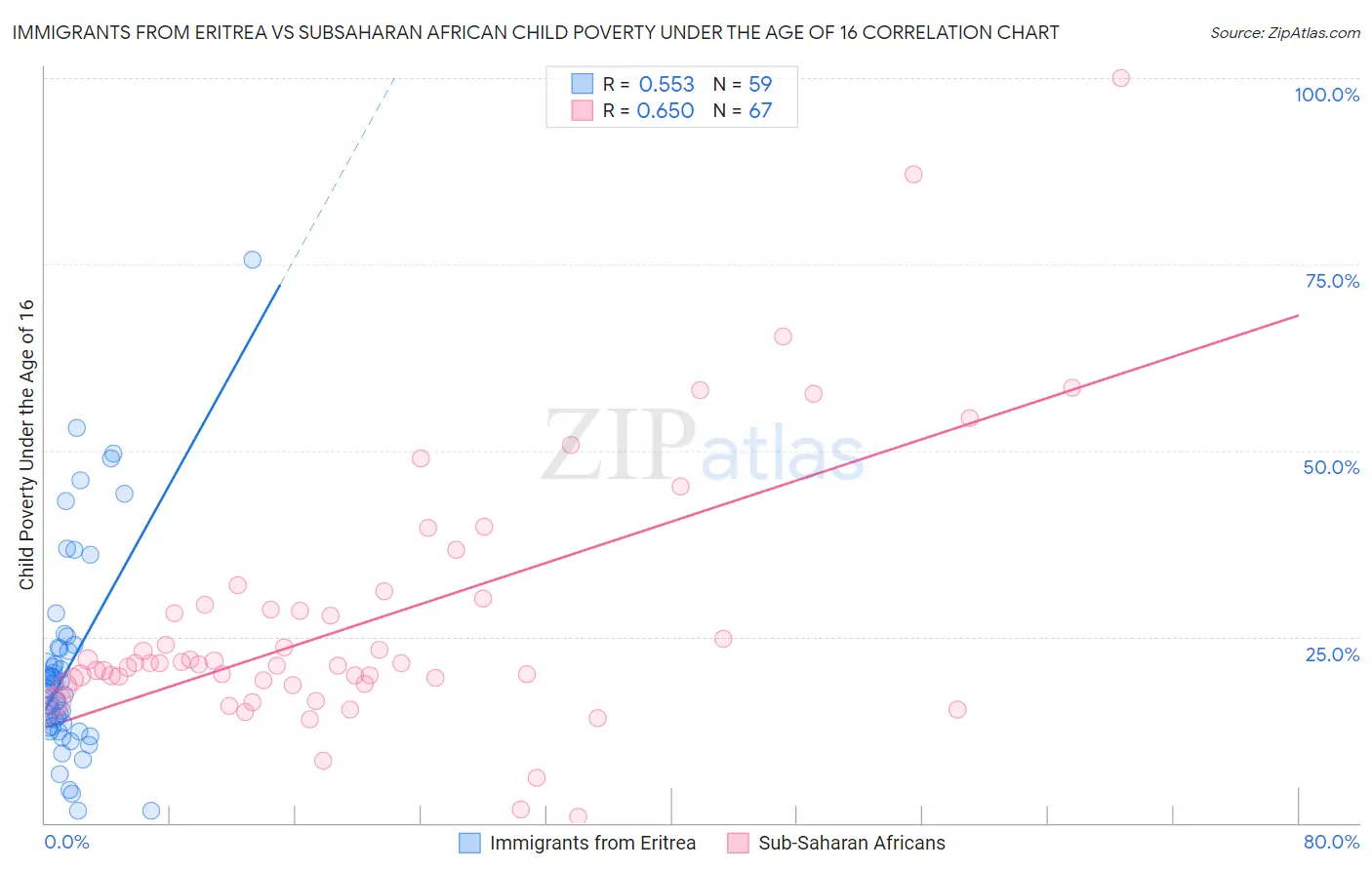 Immigrants from Eritrea vs Subsaharan African Child Poverty Under the Age of 16