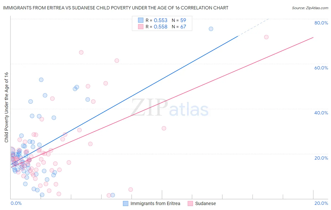 Immigrants from Eritrea vs Sudanese Child Poverty Under the Age of 16