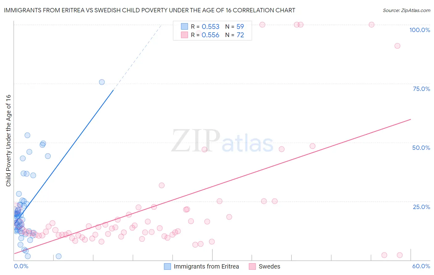 Immigrants from Eritrea vs Swedish Child Poverty Under the Age of 16