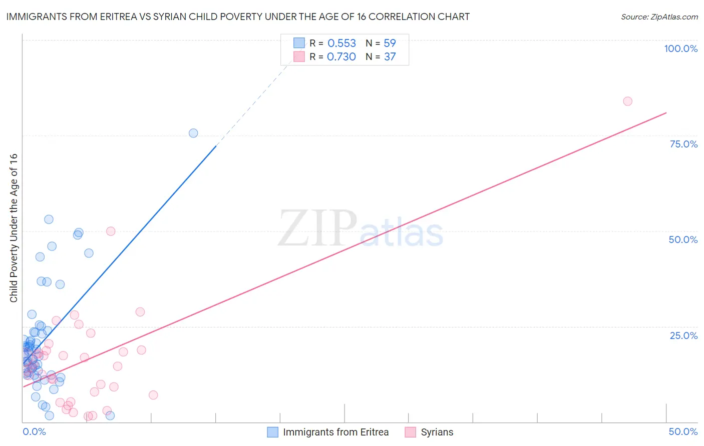 Immigrants from Eritrea vs Syrian Child Poverty Under the Age of 16