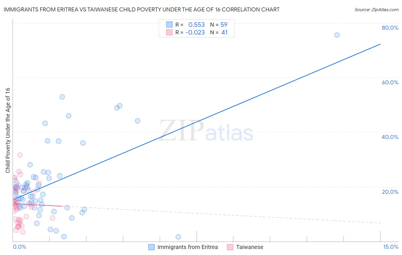 Immigrants from Eritrea vs Taiwanese Child Poverty Under the Age of 16