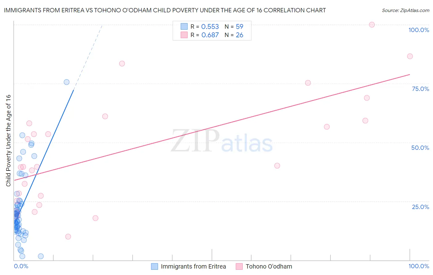 Immigrants from Eritrea vs Tohono O'odham Child Poverty Under the Age of 16
