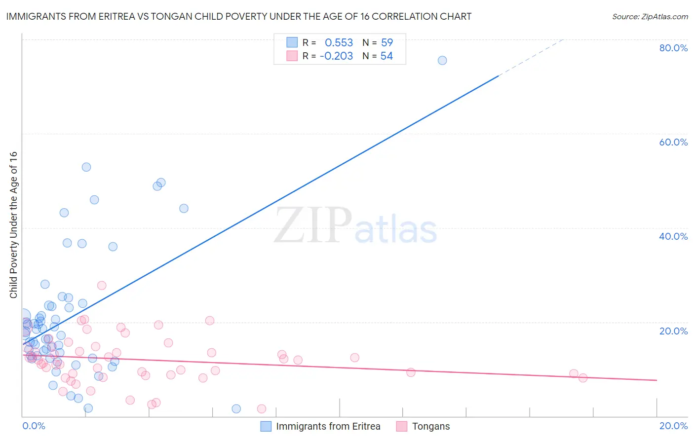 Immigrants from Eritrea vs Tongan Child Poverty Under the Age of 16