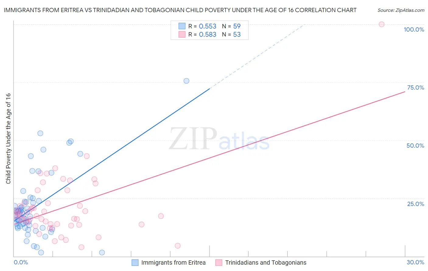 Immigrants from Eritrea vs Trinidadian and Tobagonian Child Poverty Under the Age of 16