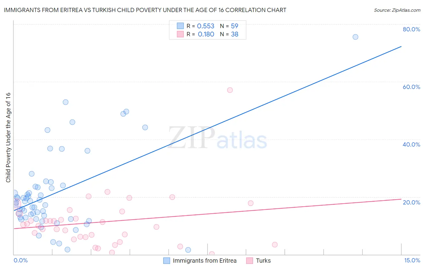 Immigrants from Eritrea vs Turkish Child Poverty Under the Age of 16