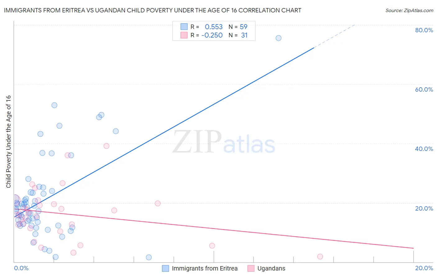 Immigrants from Eritrea vs Ugandan Child Poverty Under the Age of 16