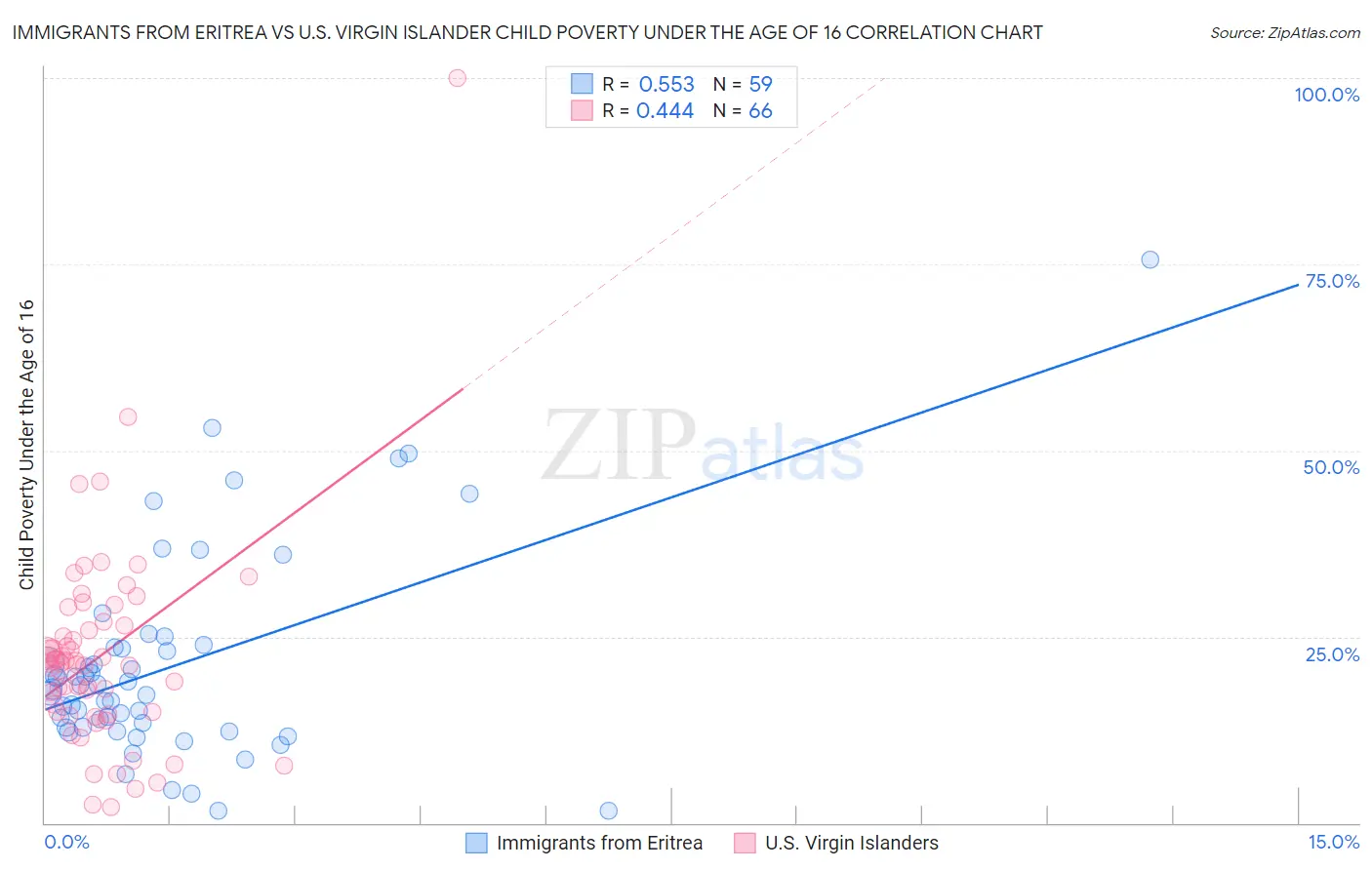 Immigrants from Eritrea vs U.S. Virgin Islander Child Poverty Under the Age of 16