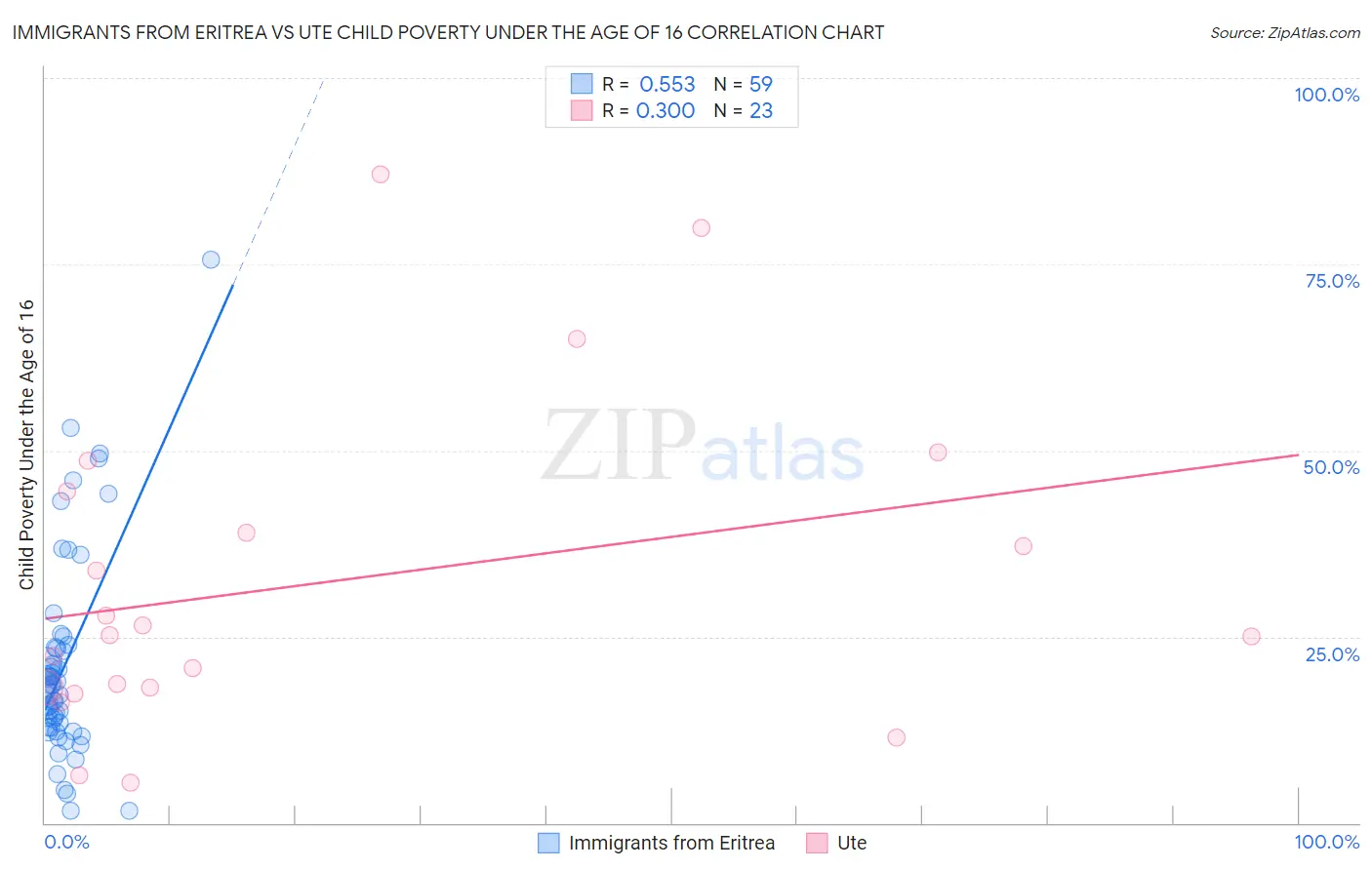 Immigrants from Eritrea vs Ute Child Poverty Under the Age of 16