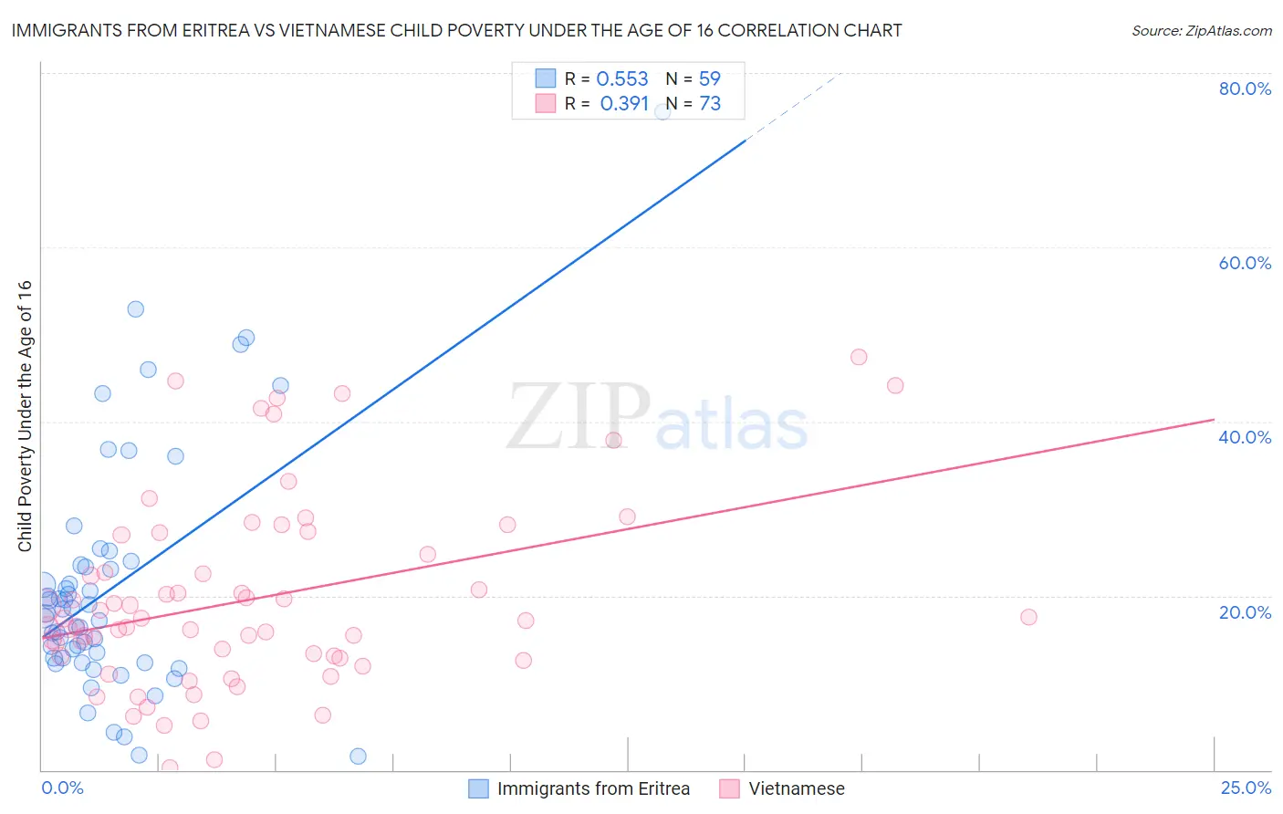 Immigrants from Eritrea vs Vietnamese Child Poverty Under the Age of 16
