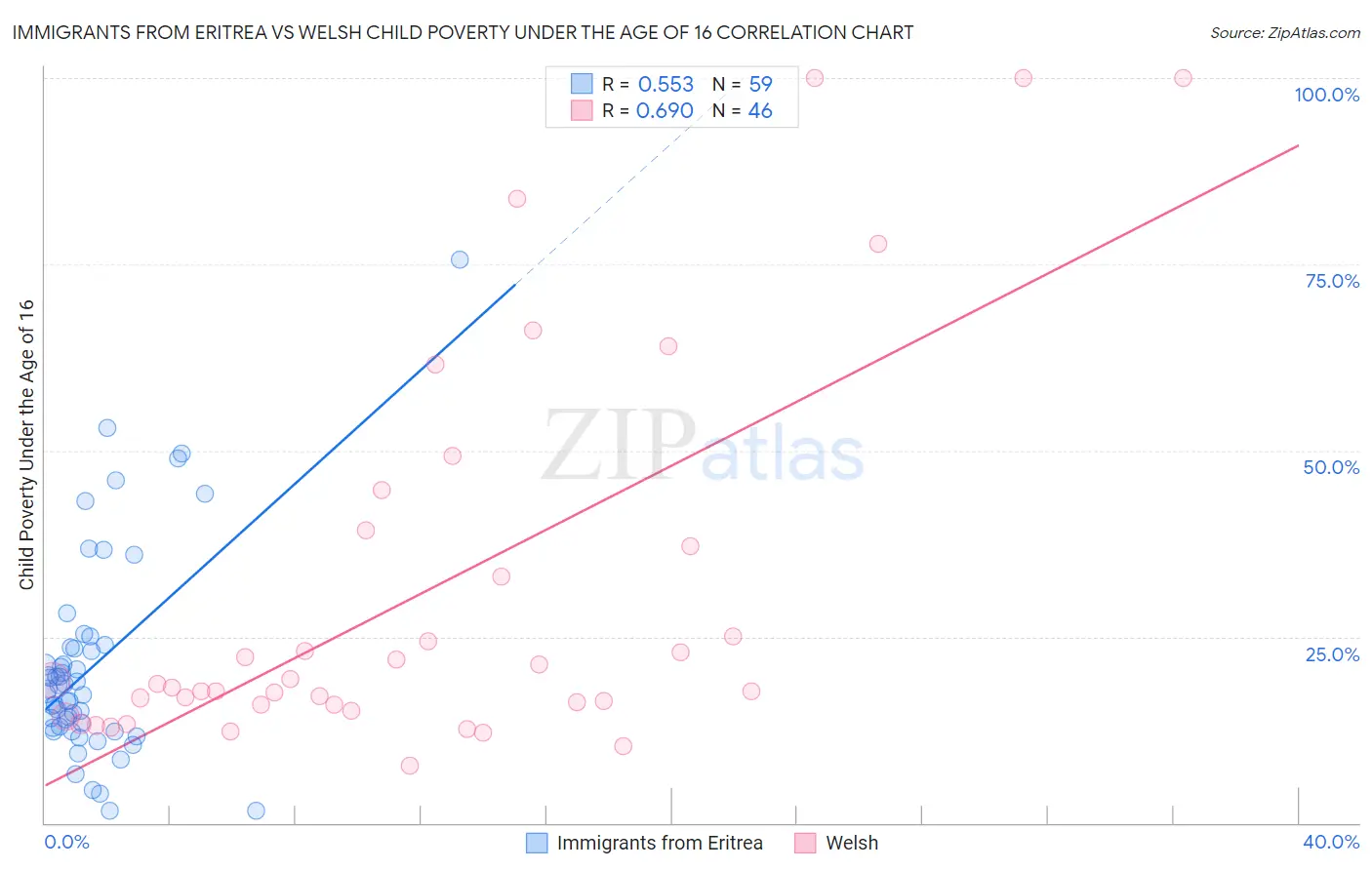Immigrants from Eritrea vs Welsh Child Poverty Under the Age of 16