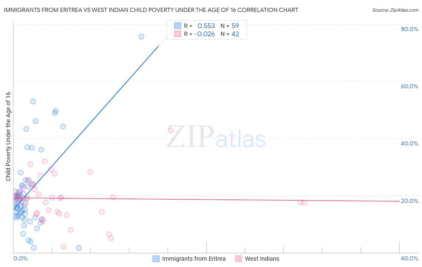 Immigrants from Eritrea vs West Indian Child Poverty Under the Age of 16