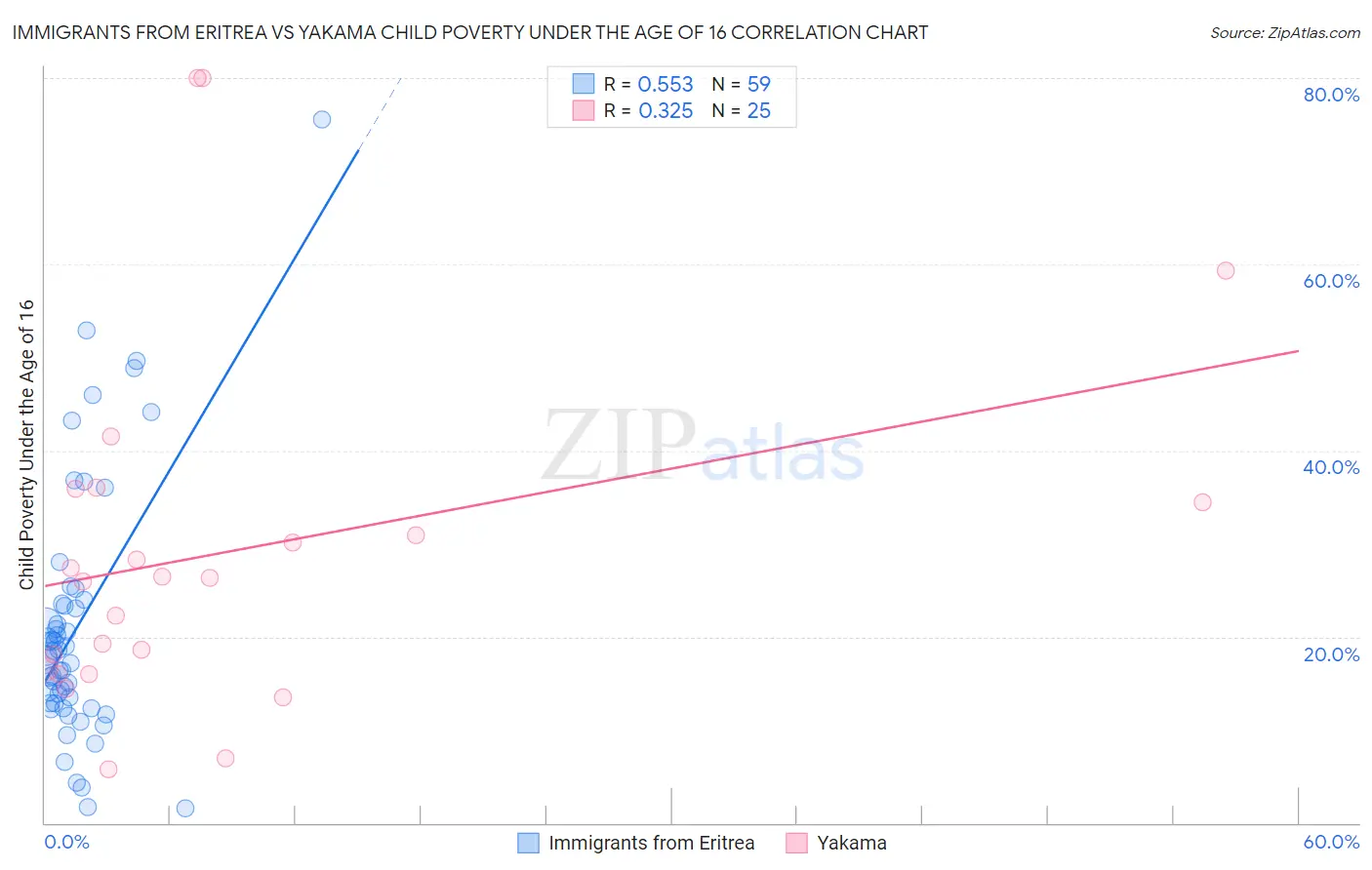 Immigrants from Eritrea vs Yakama Child Poverty Under the Age of 16
