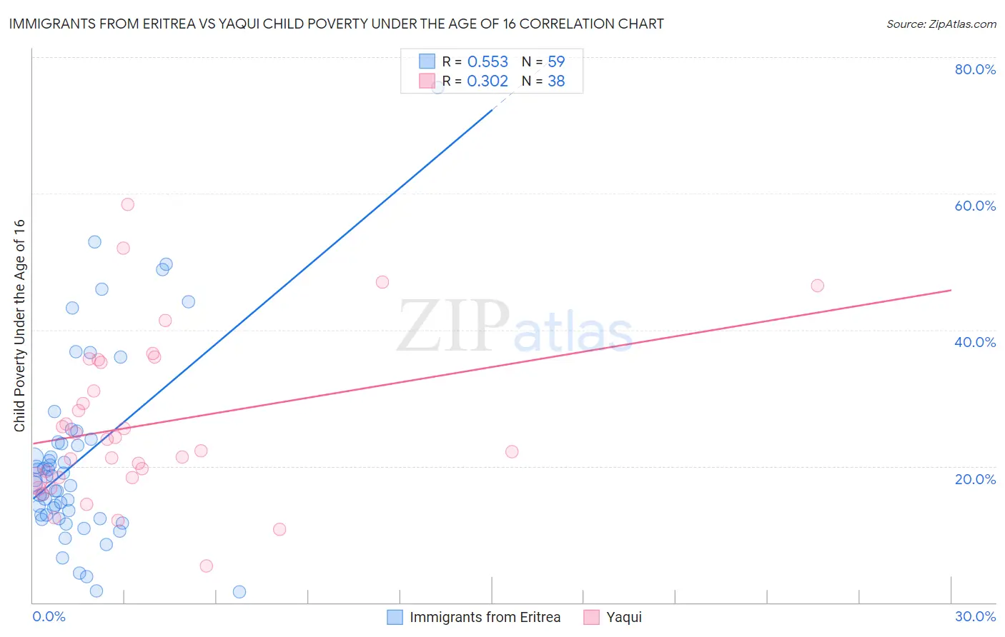 Immigrants from Eritrea vs Yaqui Child Poverty Under the Age of 16