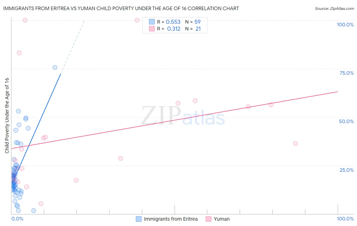 Immigrants from Eritrea vs Yuman Child Poverty Under the Age of 16