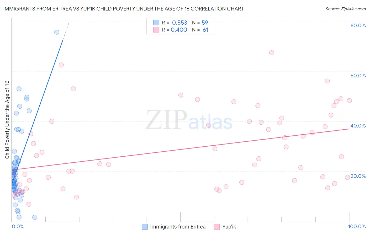 Immigrants from Eritrea vs Yup'ik Child Poverty Under the Age of 16