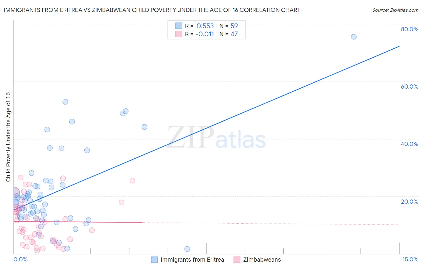 Immigrants from Eritrea vs Zimbabwean Child Poverty Under the Age of 16