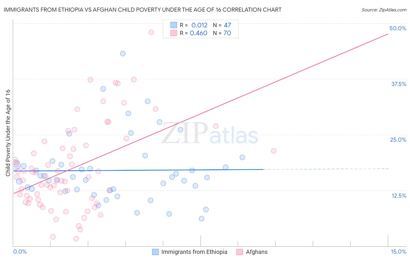 Immigrants from Ethiopia vs Afghan Child Poverty Under the Age of 16