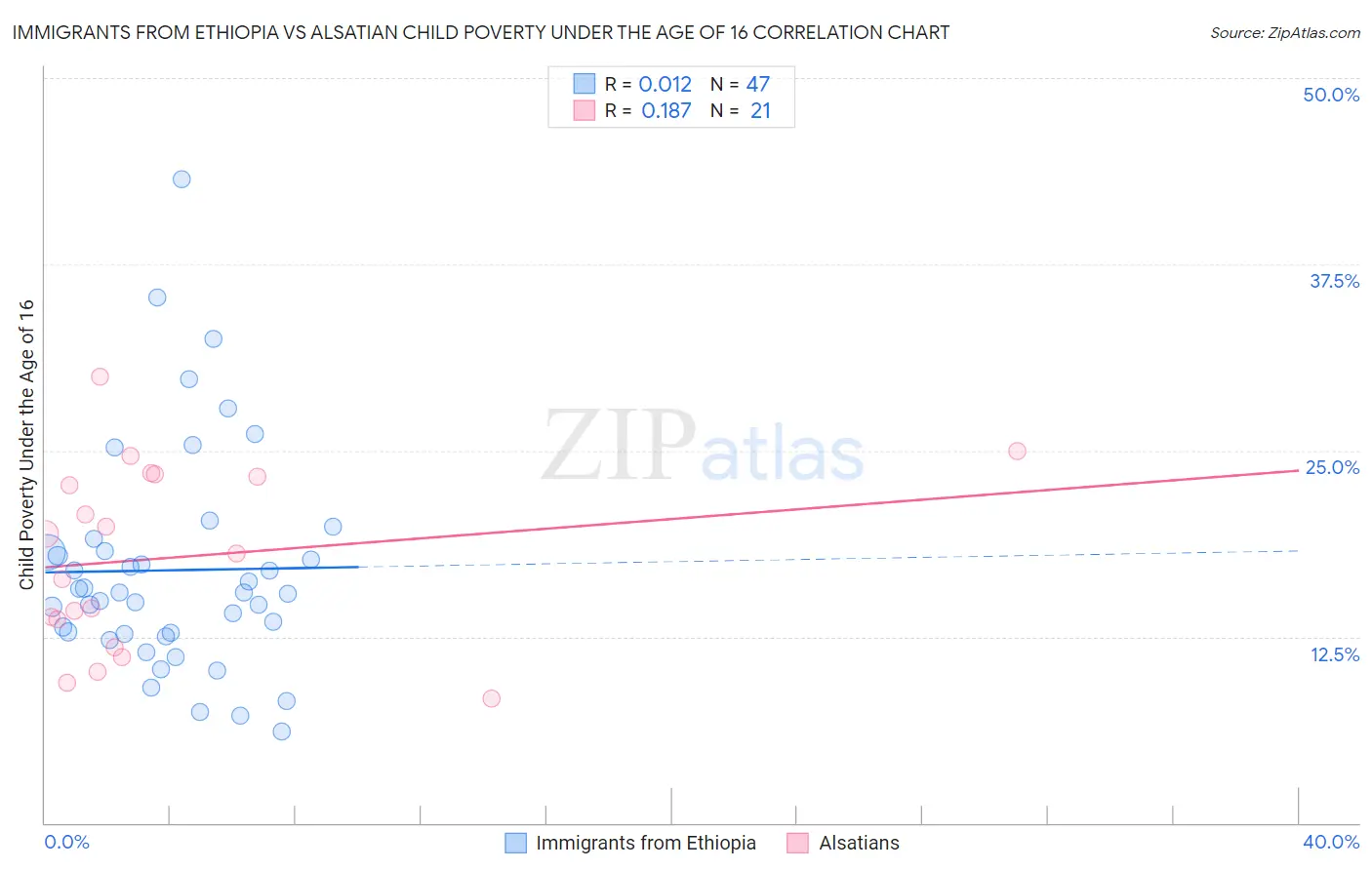 Immigrants from Ethiopia vs Alsatian Child Poverty Under the Age of 16