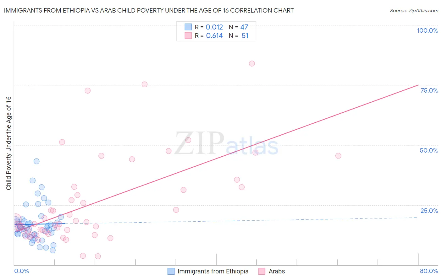Immigrants from Ethiopia vs Arab Child Poverty Under the Age of 16