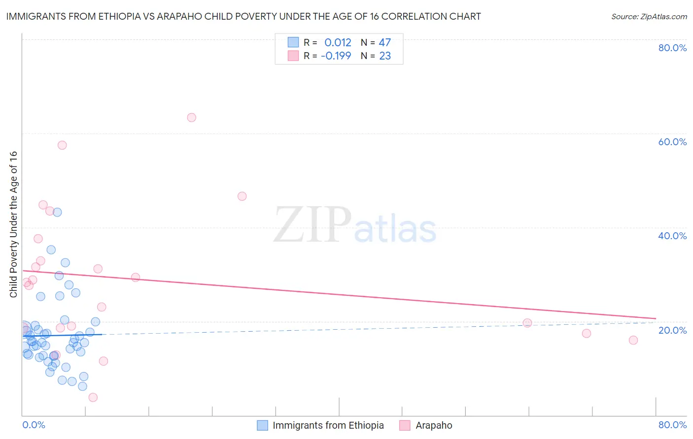 Immigrants from Ethiopia vs Arapaho Child Poverty Under the Age of 16