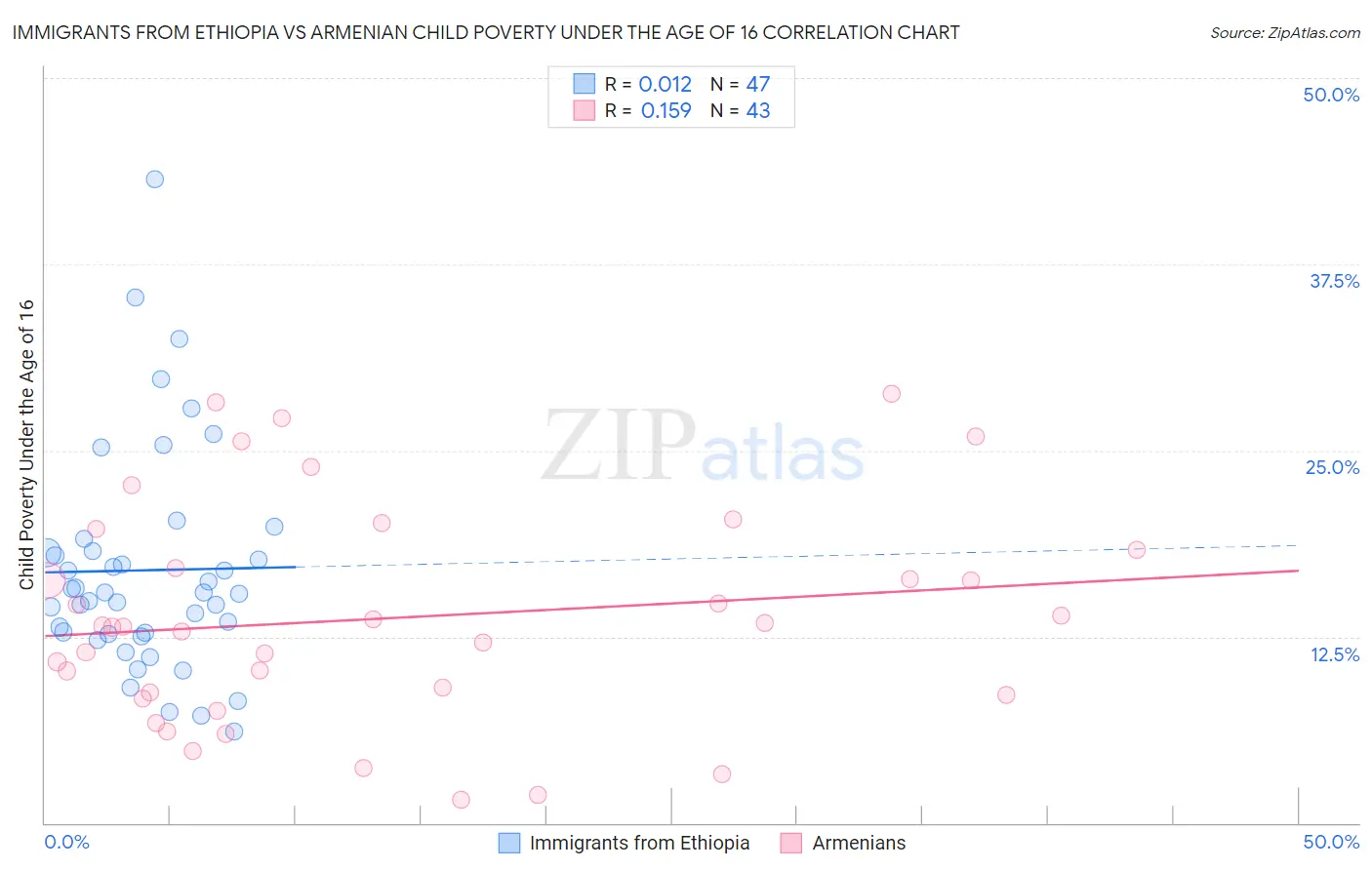 Immigrants from Ethiopia vs Armenian Child Poverty Under the Age of 16